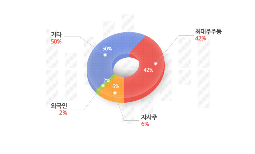 주주구성 그래프