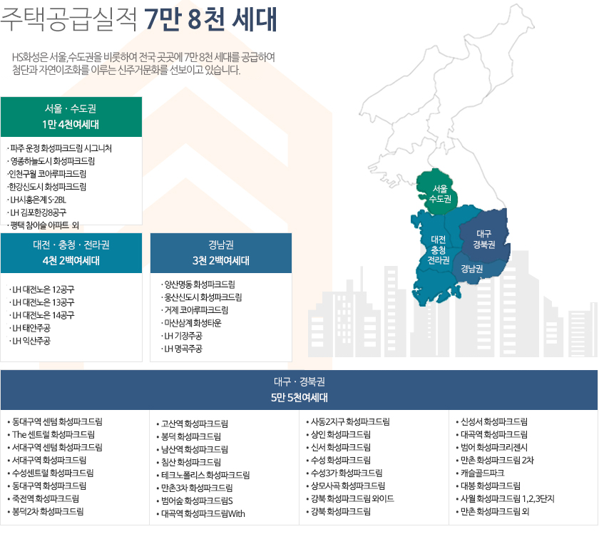서울ㆍ수도권 1만4천여 세대
ㆍ운정 화성파크드림 시그니처
ㆍ영종하늘도시 화성파크드림
ㆍ인천구월 코아루파크드림
ㆍ한강신도시 화성파크드림
ㆍLH 시흥은계 S-2BL
ㆍLH 김포한강8공구 외
대전ㆍ충청ㆍ전라권 4천2백여 세대
ㆍLH 대전노은 12공구
ㆍLH 대전노은 13공구
ㆍLH 대전노은 14공구
ㆍLH 익산주공
ㆍLH 태안주공
경남권 3천2백여 세대
ㆍ양산명동 화성파크드림
ㆍ웅상신도시 화성파크드림
ㆍ거제 코아루파크드림
ㆍ마산삼계 화성타운
ㆍLH 기장주공
ㆍLH 명곡주공
대구ㆍ경북권 5만 5천여 세대
ㆍ동대구역 센텀 화성파크드림
ㆍThe 센트럴 화성파크드림
ㆍ서대구역 센텀 화성파크드림
ㆍ서대구역 화성파크드림
ㆍ수성센트럴 화성파크드림
ㆍ동대구역 화성파크드림
ㆍ죽전역 화성파크드림
ㆍ봉덕2차 화성파크드림
ㆍ고산역 화성파크드림
ㆍ봉덕 화성파크드림
ㆍ남산역 화성파크드림
ㆍ침산 화성파크드림
ㆍ테크노폴리스 화성파크드림
ㆍ만촌3차 화성파크드림
ㆍ범어숲 화성파크드림S
ㆍ대곡역 화성파크드림With
ㆍ사동2지구 화성파크드림
ㆍ상인 화성파크드림
ㆍ신서 화성파크드림
ㆍ수성 화성파크드림
ㆍ수성3가 화성파크드림
ㆍ상모사곡 화성파크드림
ㆍ강북 화성파크드림 와이드
ㆍ강북 화성파크드림
ㆍ신성서 화성파크드림
ㆍ대곡역 화성파크드림
ㆍ범어 화성파크리젠시
ㆍ만촌 화성파크드림 2차
ㆍ캐슬골드파크
ㆍ대봉 화성파크드림
ㆍ사월 화성파크드림 1,2,3단지
ㆍ만촌 화성파크드림 외