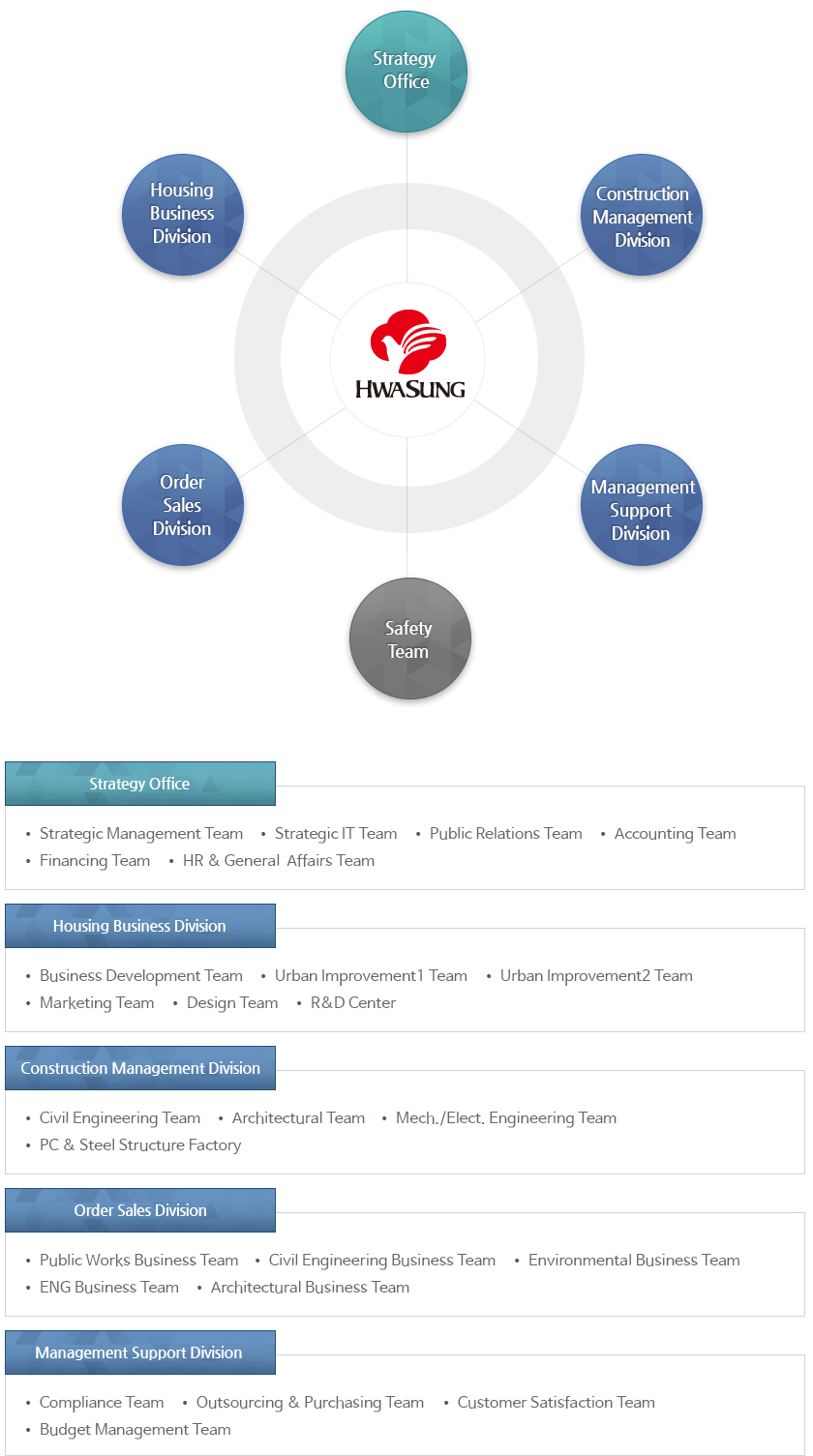 Organizational Chart 